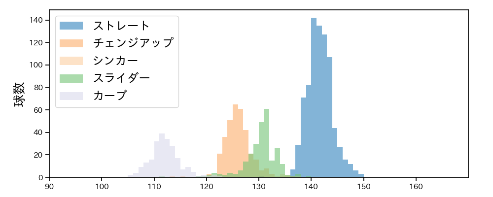岸 孝之 球種&球速の分布1(2025年レギュラーシーズン全試合)