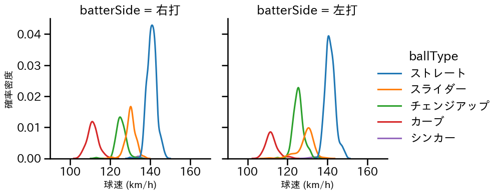 岸 孝之 球種&球速の分布2(2025年レギュラーシーズン全試合)