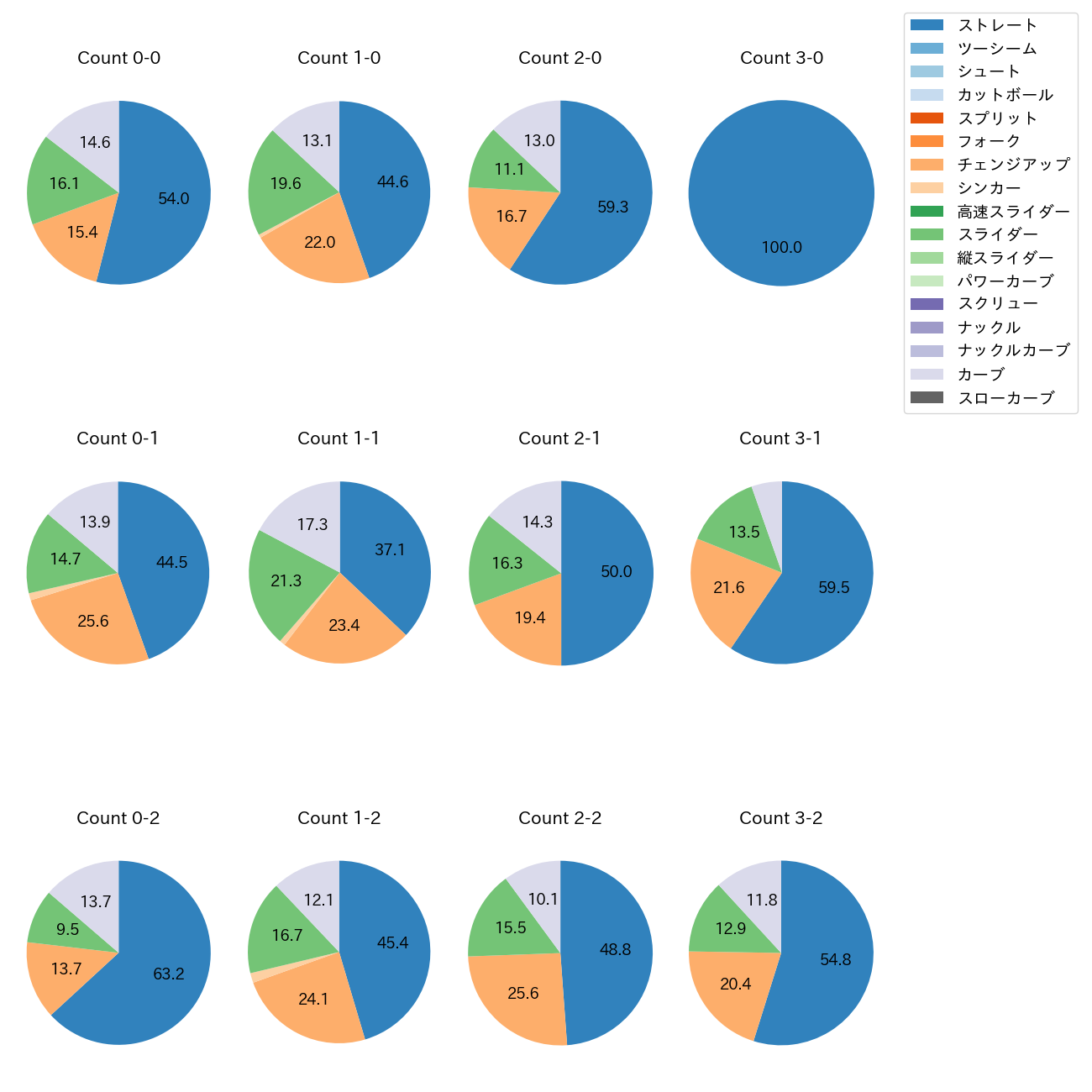 岸 孝之 カウント別 球種割合(2025年レギュラーシーズン全試合)
