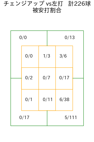 岸 孝之 コース別被安打割合(2025年rs月)