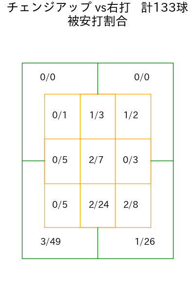 岸 孝之 コース別被安打割合(2025年rs月)