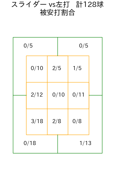 岸 孝之 コース別被安打割合(2025年rs月)