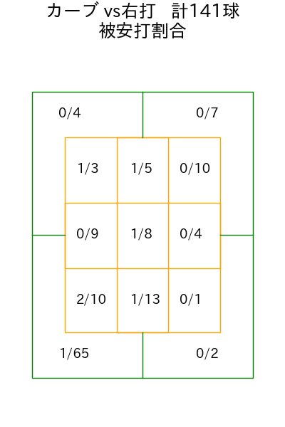 岸 孝之 コース別被安打割合(2025年rs月)