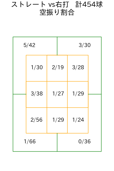 岸 孝之 コース別空振り割合(2025年rs月)