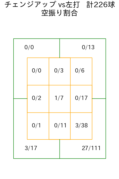 岸 孝之 コース別空振り割合(2025年rs月)