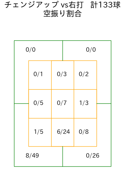 岸 孝之 コース別空振り割合(2025年rs月)