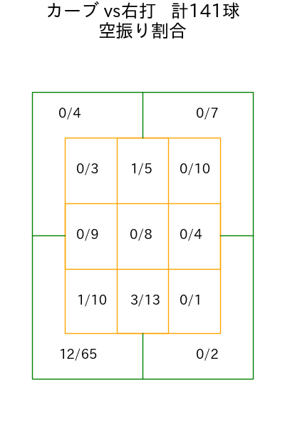 岸 孝之 コース別空振り割合(2025年rs月)