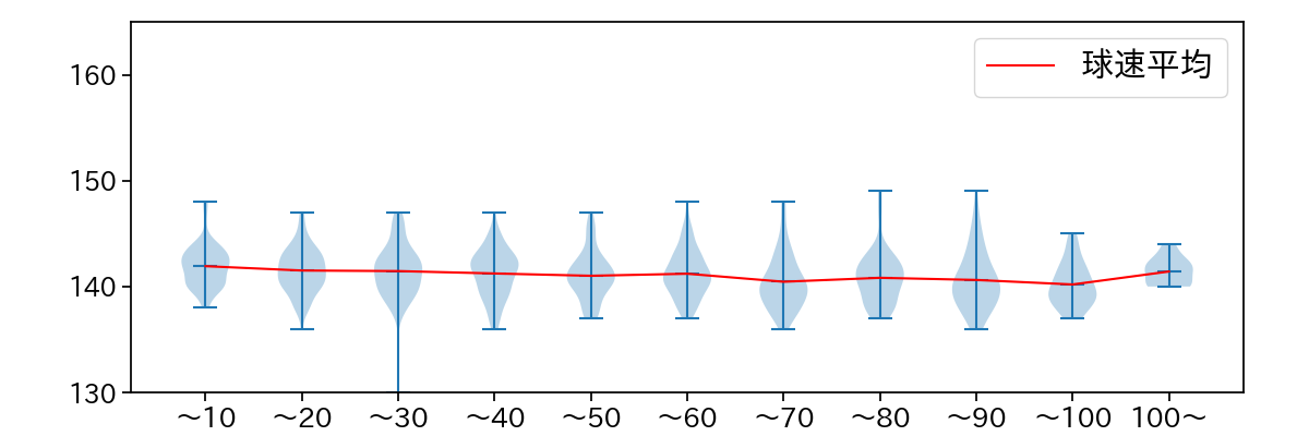 岸 孝之 球数による球速(ストレート)の推移(2025年レギュラーシーズン全試合)