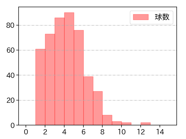 岸 孝之 打者に投じた球数分布(2025年レギュラーシーズン全試合)