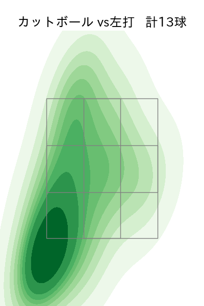 則本 昂大 配球ヒートマップ(2025年rs月)