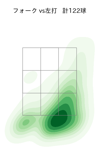 則本 昂大 配球ヒートマップ(2025年rs月)