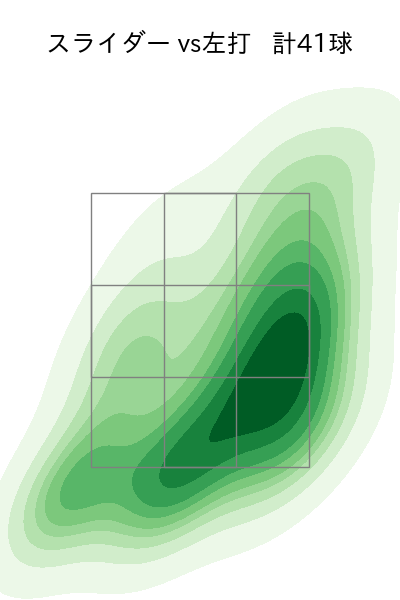 則本 昂大 配球ヒートマップ(2025年rs月)