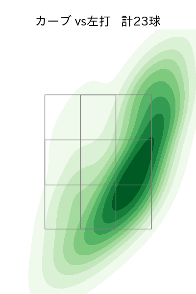 則本 昂大 配球ヒートマップ(2025年rs月)