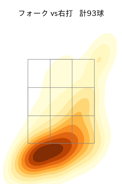 則本 昂大 配球ヒートマップ(2025年rs月)