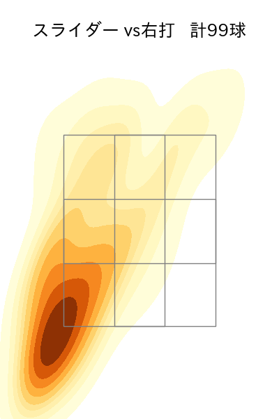 則本 昂大 配球ヒートマップ(2025年rs月)