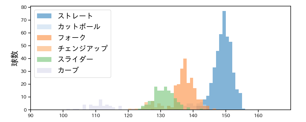 則本 昂大 球種&球速の分布1(2025年レギュラーシーズン全試合)