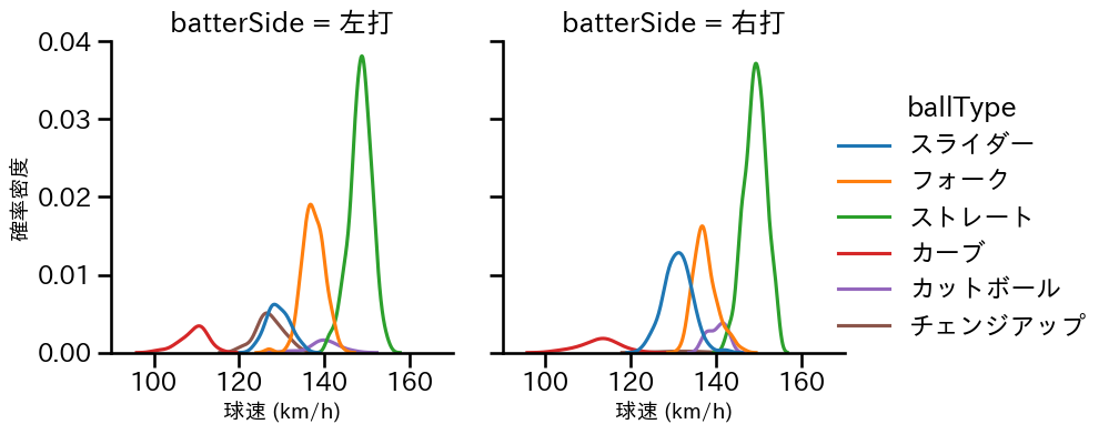 則本 昂大 球種&球速の分布2(2025年レギュラーシーズン全試合)