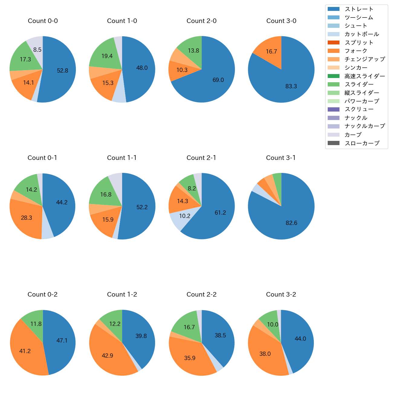 則本 昂大 カウント別 球種割合(2025年レギュラーシーズン全試合)