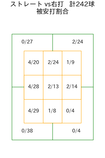 則本 昂大 コース別被安打割合(2025年rs月)