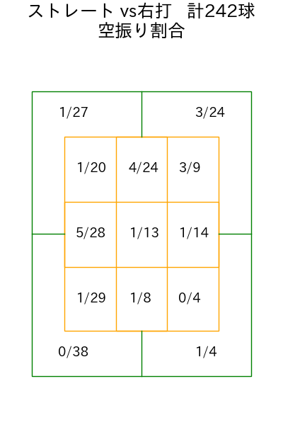 則本 昂大 コース別空振り割合(2025年rs月)