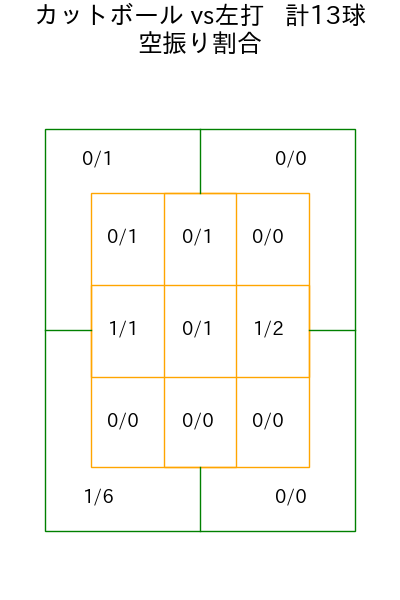 則本 昂大 コース別空振り割合(2025年rs月)