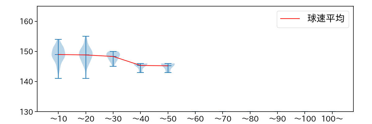 則本 昂大 球数による球速(ストレート)の推移(2025年レギュラーシーズン全試合)
