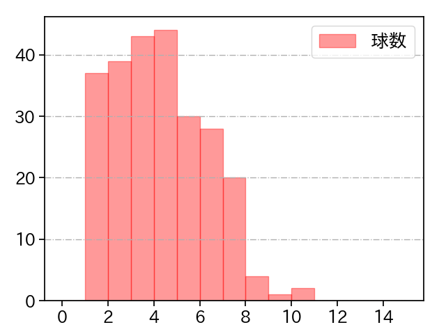 則本 昂大 打者に投じた球数分布(2025年レギュラーシーズン全試合)