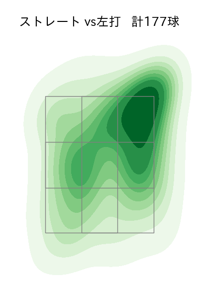 ハワード 配球ヒートマップ(2025年rs月)