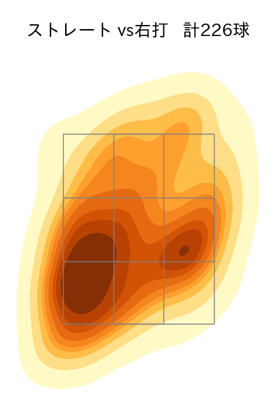 ハワード 配球ヒートマップ(2025年rs月)