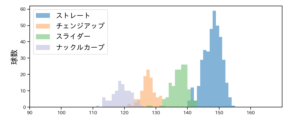 ハワード 球種&球速の分布1(2025年レギュラーシーズン全試合)