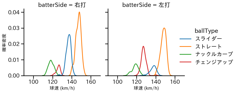 ハワード 球種&球速の分布2(2025年レギュラーシーズン全試合)