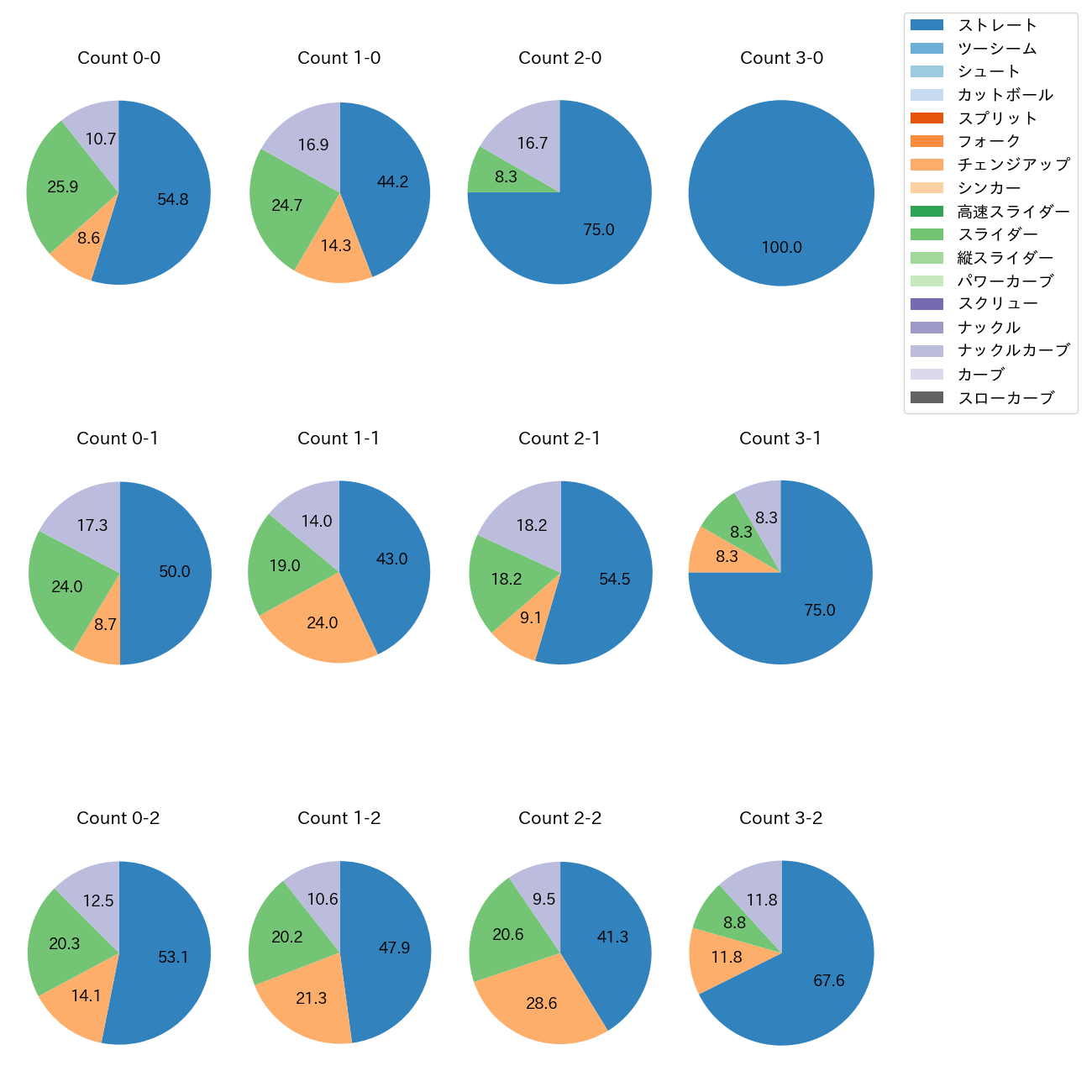 ハワード カウント別 球種割合(2025年レギュラーシーズン全試合)