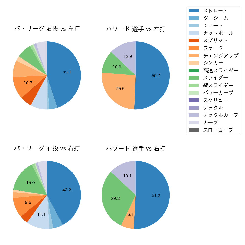 ハワード 球種割合(2025年レギュラーシーズン全試合)