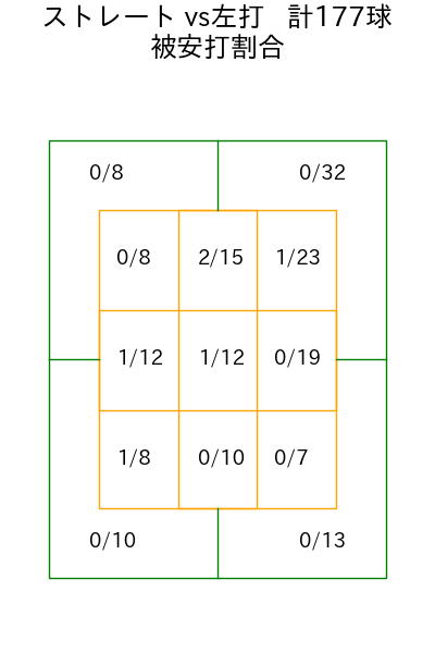 ハワード コース別被安打割合(2025年rs月)