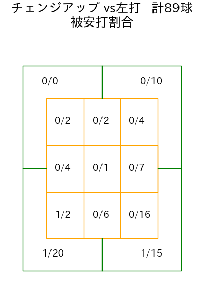 ハワード コース別被安打割合(2025年rs月)