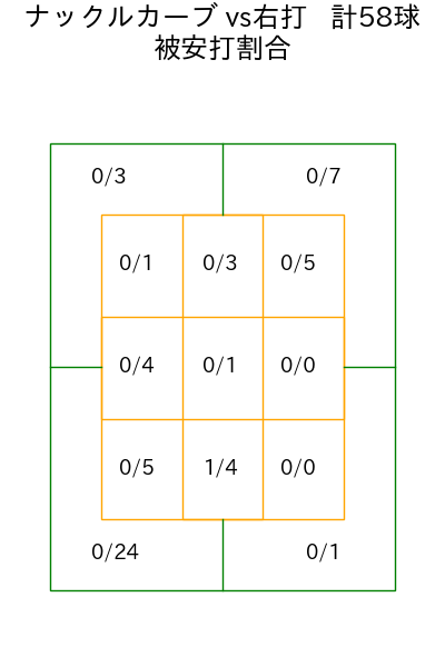 ハワード コース別被安打割合(2025年rs月)