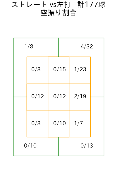 ハワード コース別空振り割合(2025年rs月)