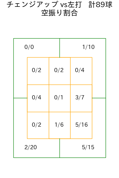 ハワード コース別空振り割合(2025年rs月)