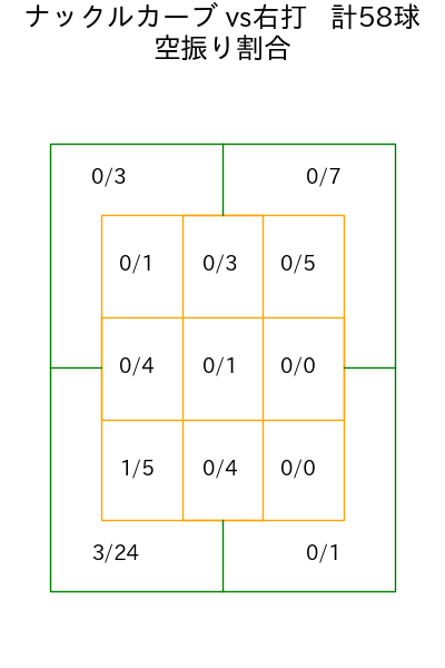 ハワード コース別空振り割合(2025年rs月)