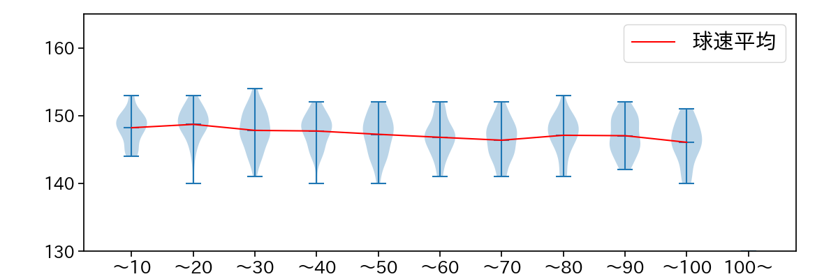 ハワード 球数による球速(ストレート)の推移(2025年レギュラーシーズン全試合)
