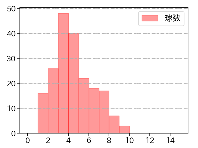 ハワード 打者に投じた球数分布(2025年レギュラーシーズン全試合)