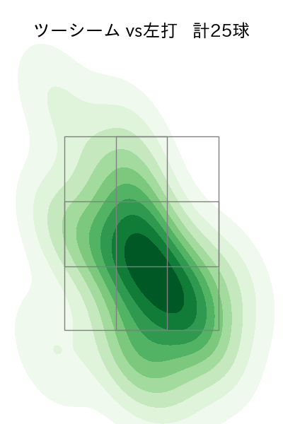 古謝 樹 配球ヒートマップ(2025年rs月)