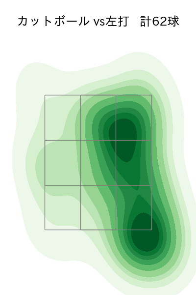 古謝 樹 配球ヒートマップ(2025年rs月)