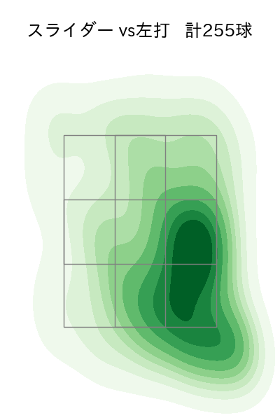古謝 樹 配球ヒートマップ(2025年rs月)