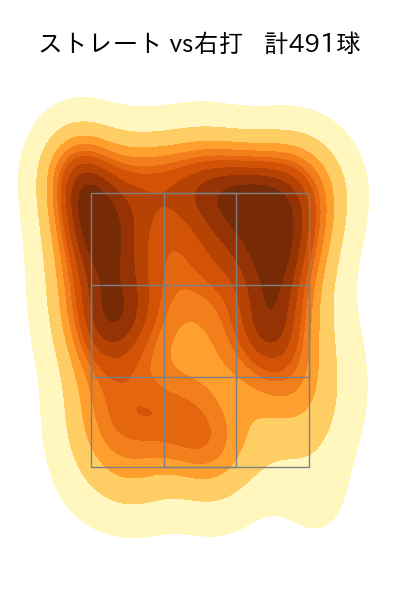 古謝 樹 配球ヒートマップ(2025年rs月)
