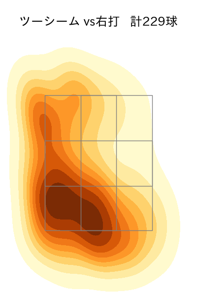 古謝 樹 配球ヒートマップ(2025年rs月)