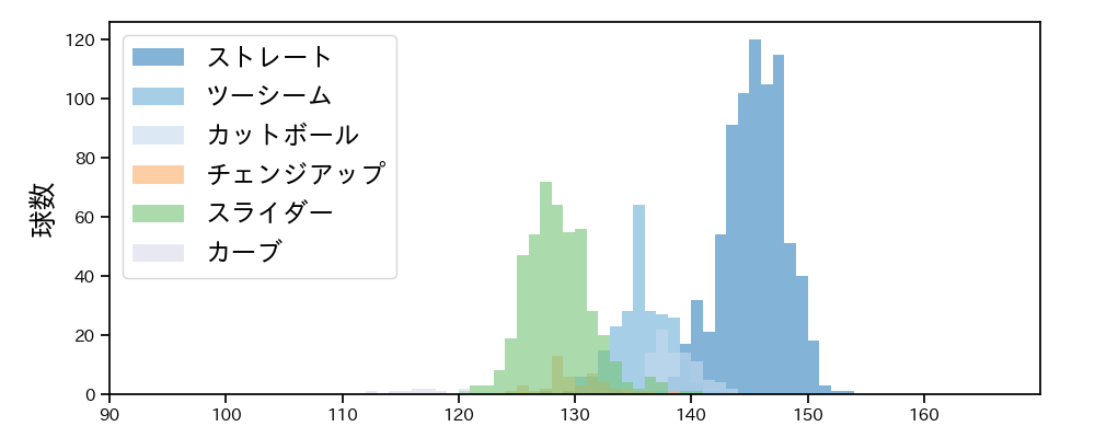 古謝 樹 球種&球速の分布1(2025年レギュラーシーズン全試合)