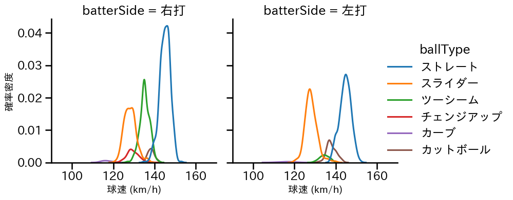 古謝 樹 球種&球速の分布2(2025年レギュラーシーズン全試合)