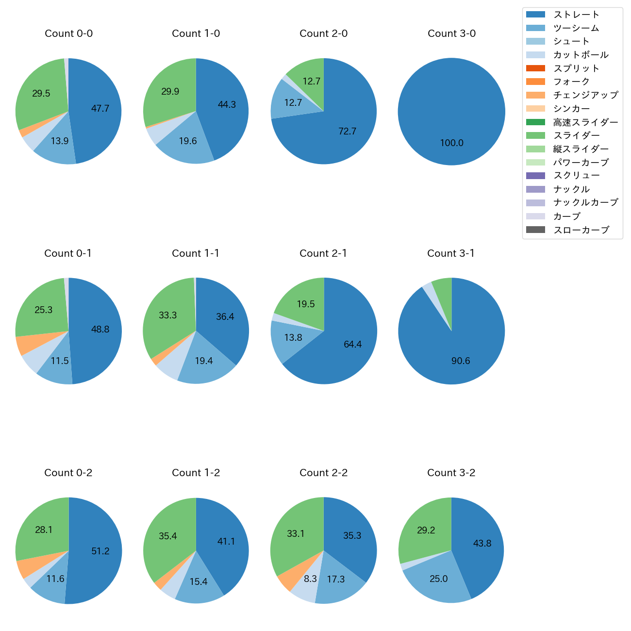 古謝 樹 カウント別 球種割合(2025年レギュラーシーズン全試合)