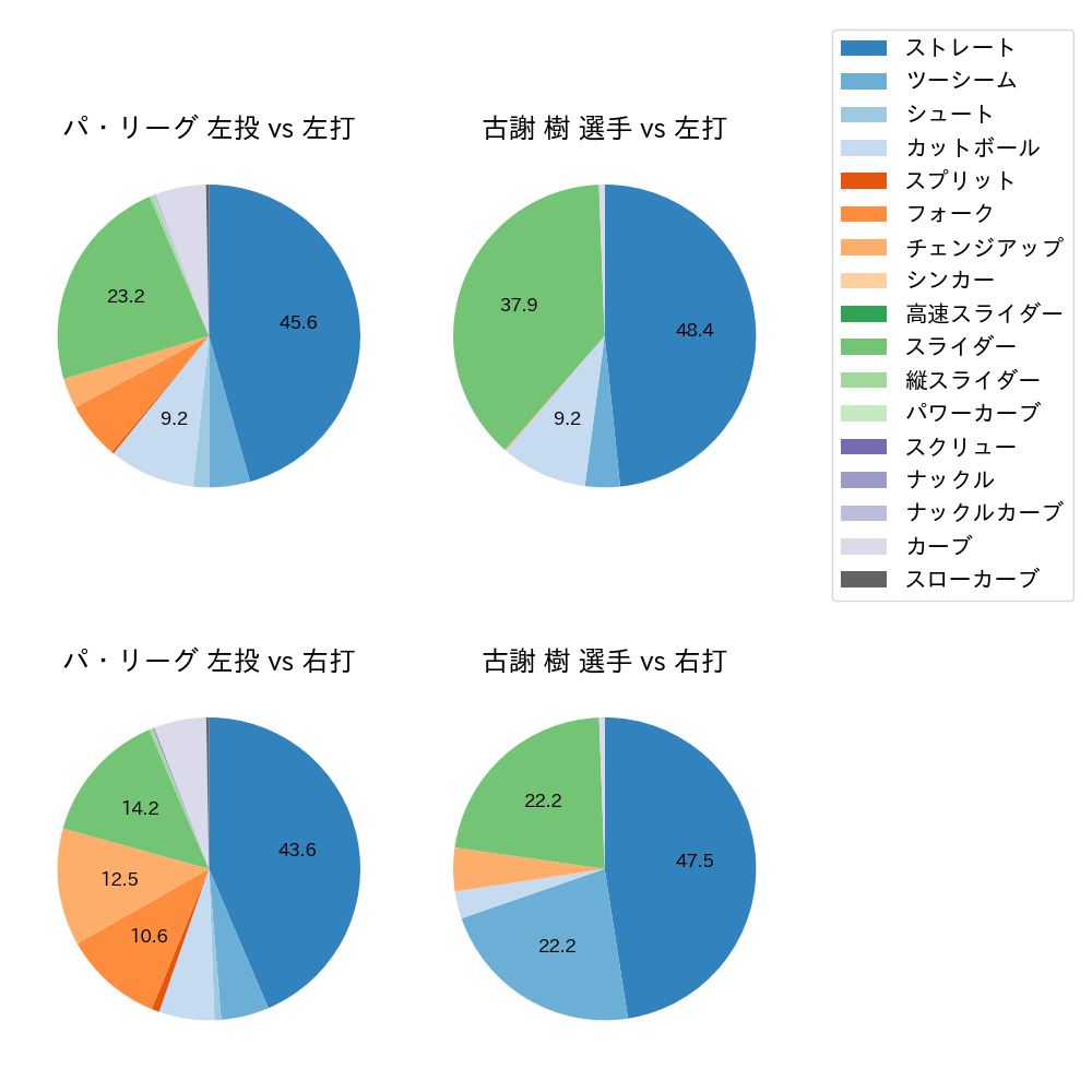 古謝 樹 球種割合(2025年レギュラーシーズン全試合)